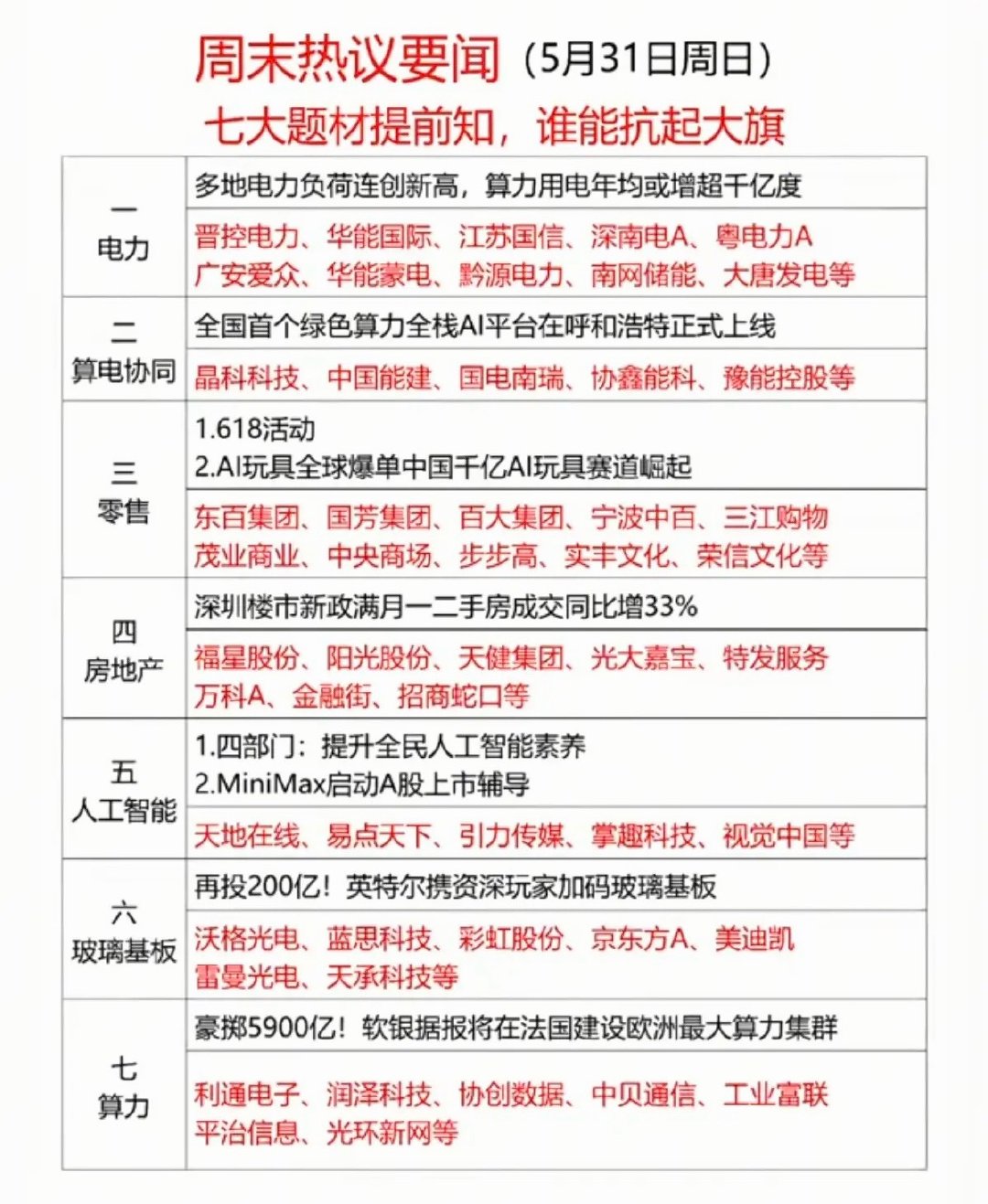5.31周日周末财经要闻汇总！1.电力2.零售3.算电协同4.房地产5.人工