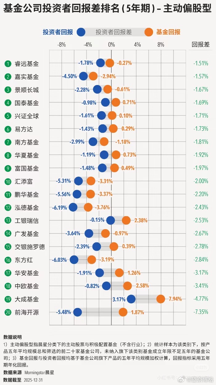 基金公司投资者回报差排名(5年期)-主动基金晨星搞的这个统计挺牛逼~