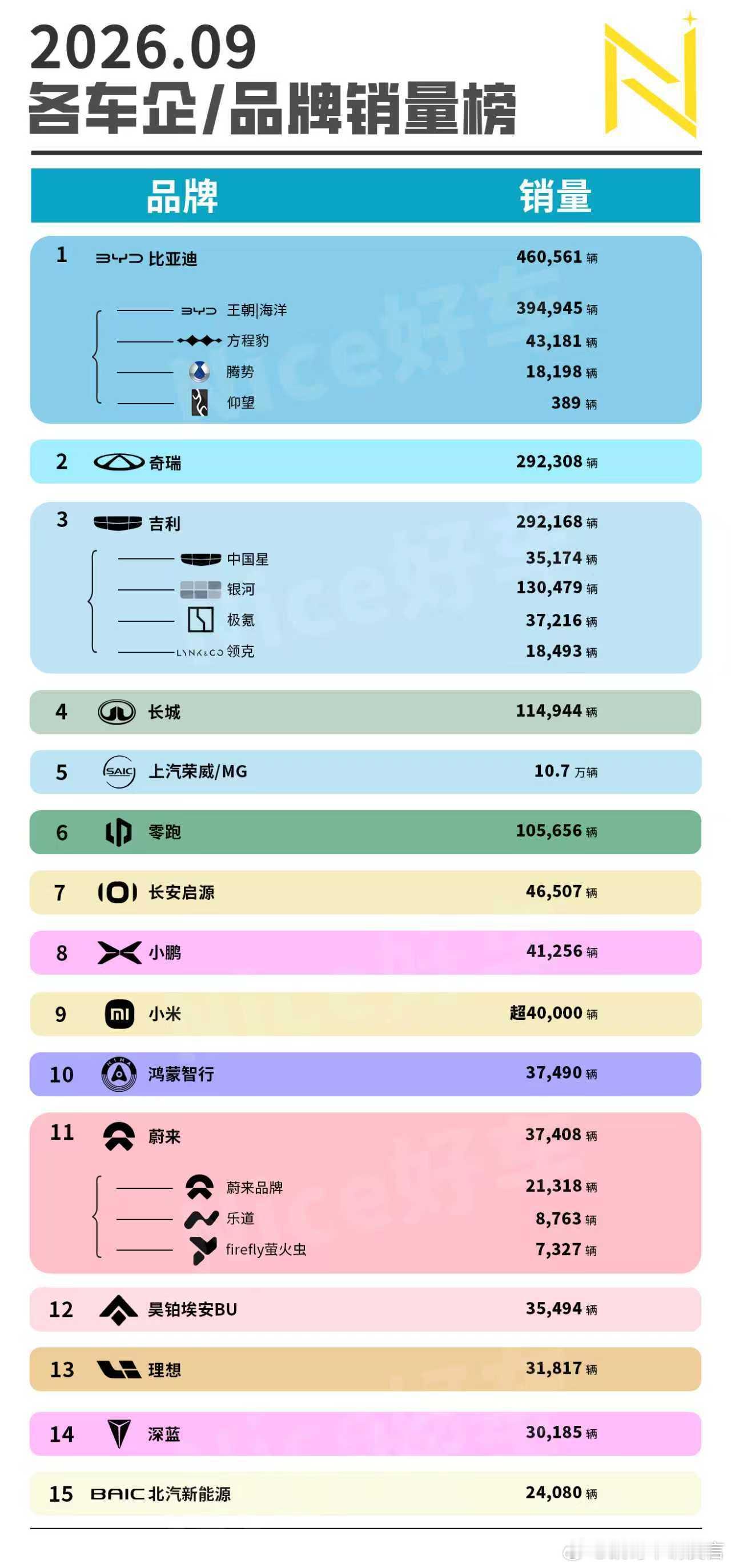 9月车企销量，比亚迪再创新高，奇瑞和吉利都是29万+，双方只差140台！作为第二