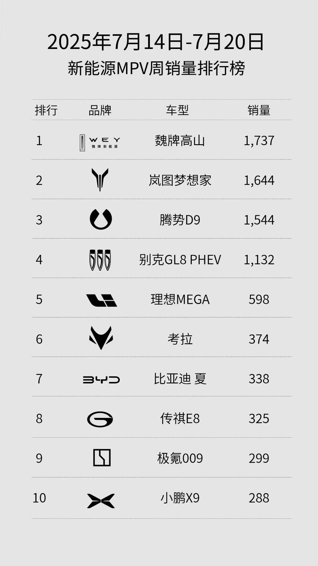 全新魏牌高山上周拿到了新能源MPV销量榜榜首，是金子总会发光，高山的光终于闪耀起