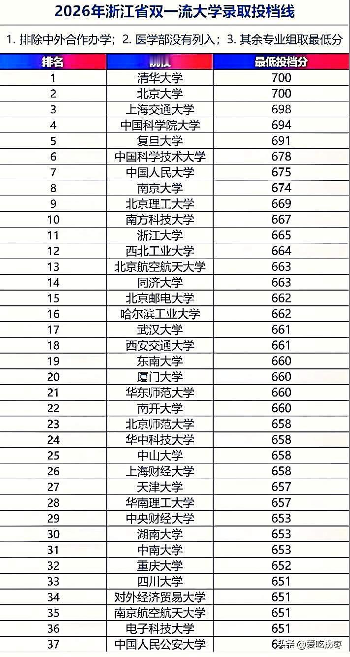 南方科技大学在浙江高考投档分667分，首次超过浙江大学！排在浙江高校第10名。中