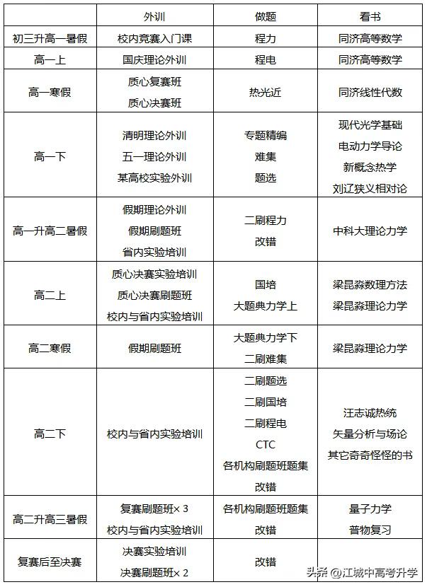 来围观已上岸清华姚班物理竞赛大神的竞赛规划，清华姚班都是数学、物理、信息学竞赛