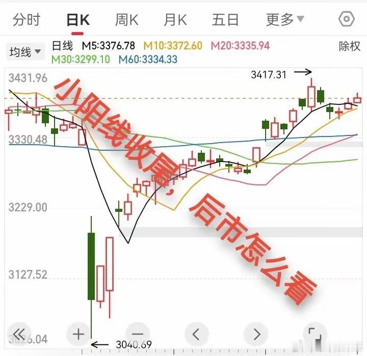 小阳线收尾，关于今天的盘面，我强调一下我的几个观点：​1、大盘缩量小阳线，反弹不