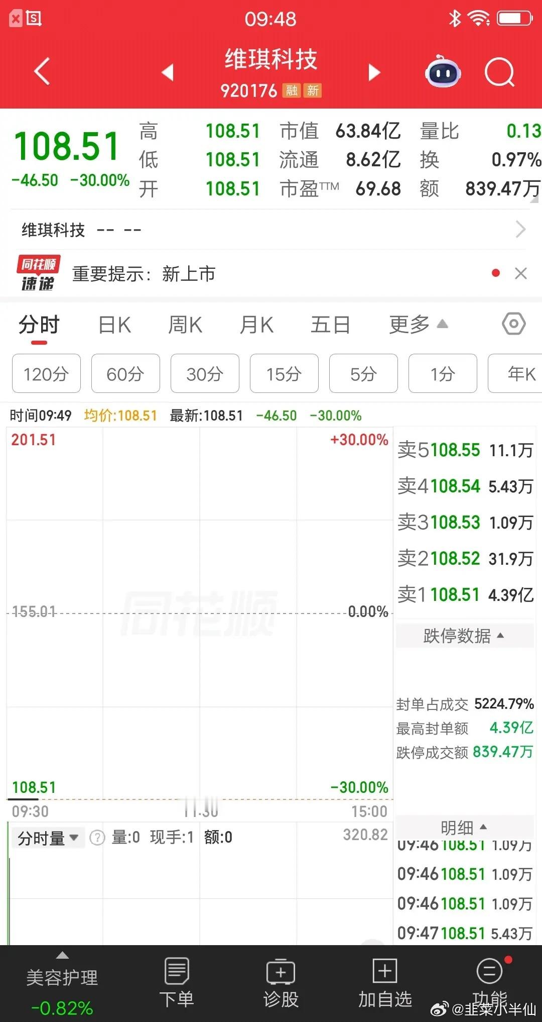A股今天最惨的票诞生了，30cm一字跌停，跌幅榜排在第一位，相当于主板的票4个1