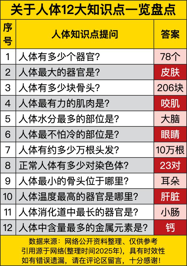 人体共有78个器官，皮肤是最大的器官，总面积能达到1.5-2平方米。成年人有20