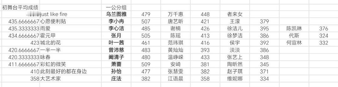 乘风2026二公淘汰预测发现一公分组里，初舞台分数的平均分垫底的两组分别是孙怡团