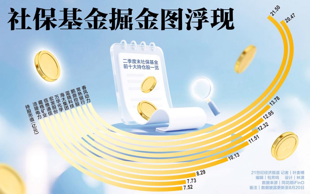 社保基金掘金图浮现