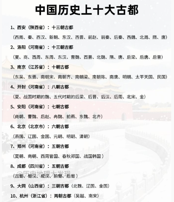 中国历史上的十大古都。​​​