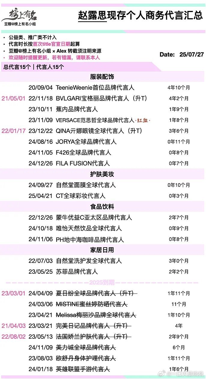 看看她俩现存sw～露目前15个，🐟13个，后续有没有陆续到期不合作的，如果能宣