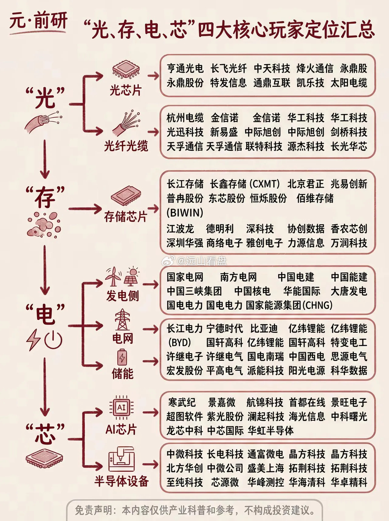 算力四大支柱｜光存电芯全产业链细分汇总算力产业链光通信存储芯片半导体电力