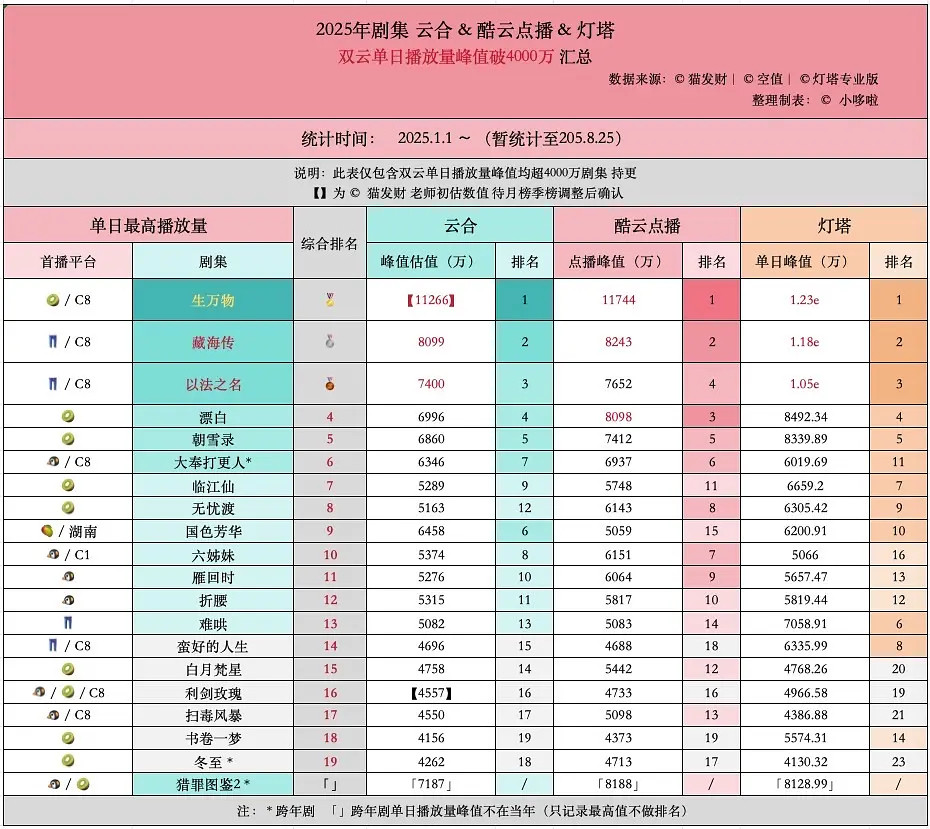 2025年剧集单平台单日峰值播放量汇总【生万物】以云合/酷云点播/灯塔三平台峰值