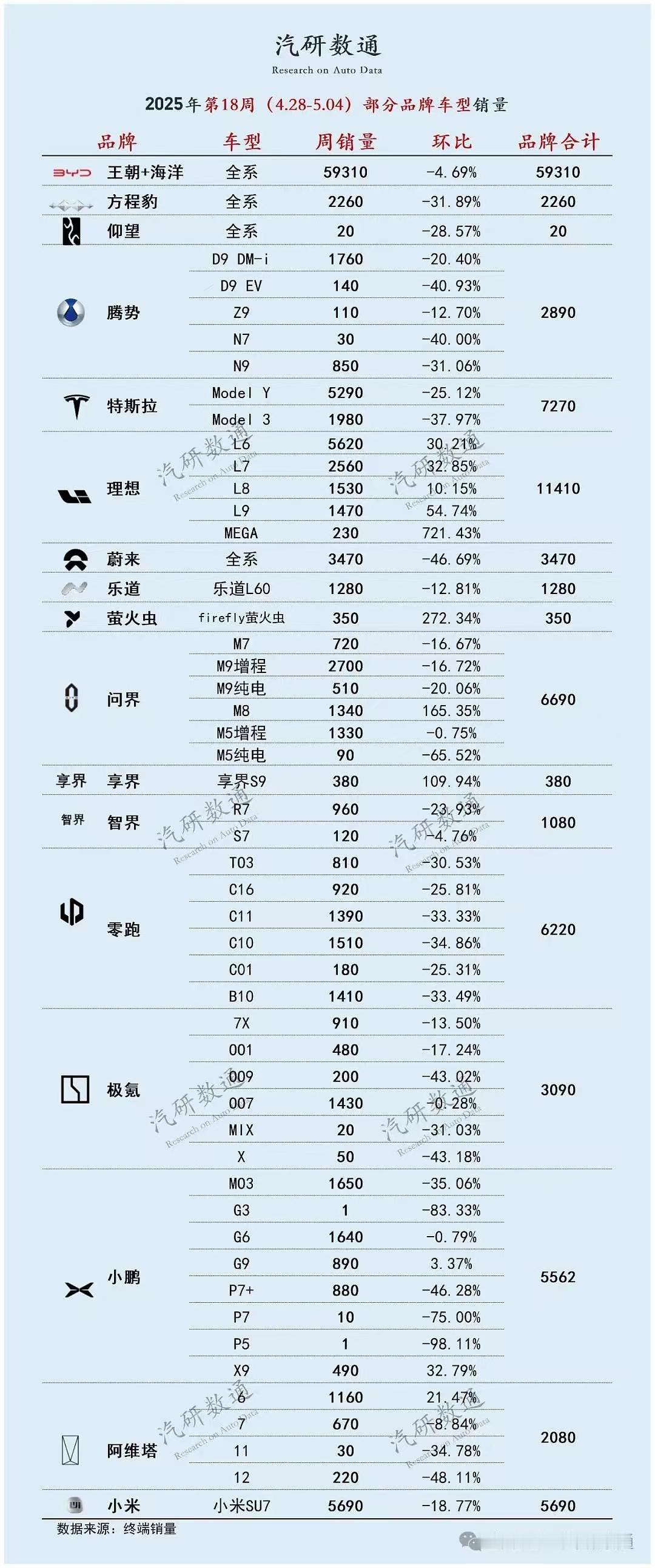 各家周销量的车型销量明细除了蔚来，其他各家都很详细，大家自己看吧……小tips，