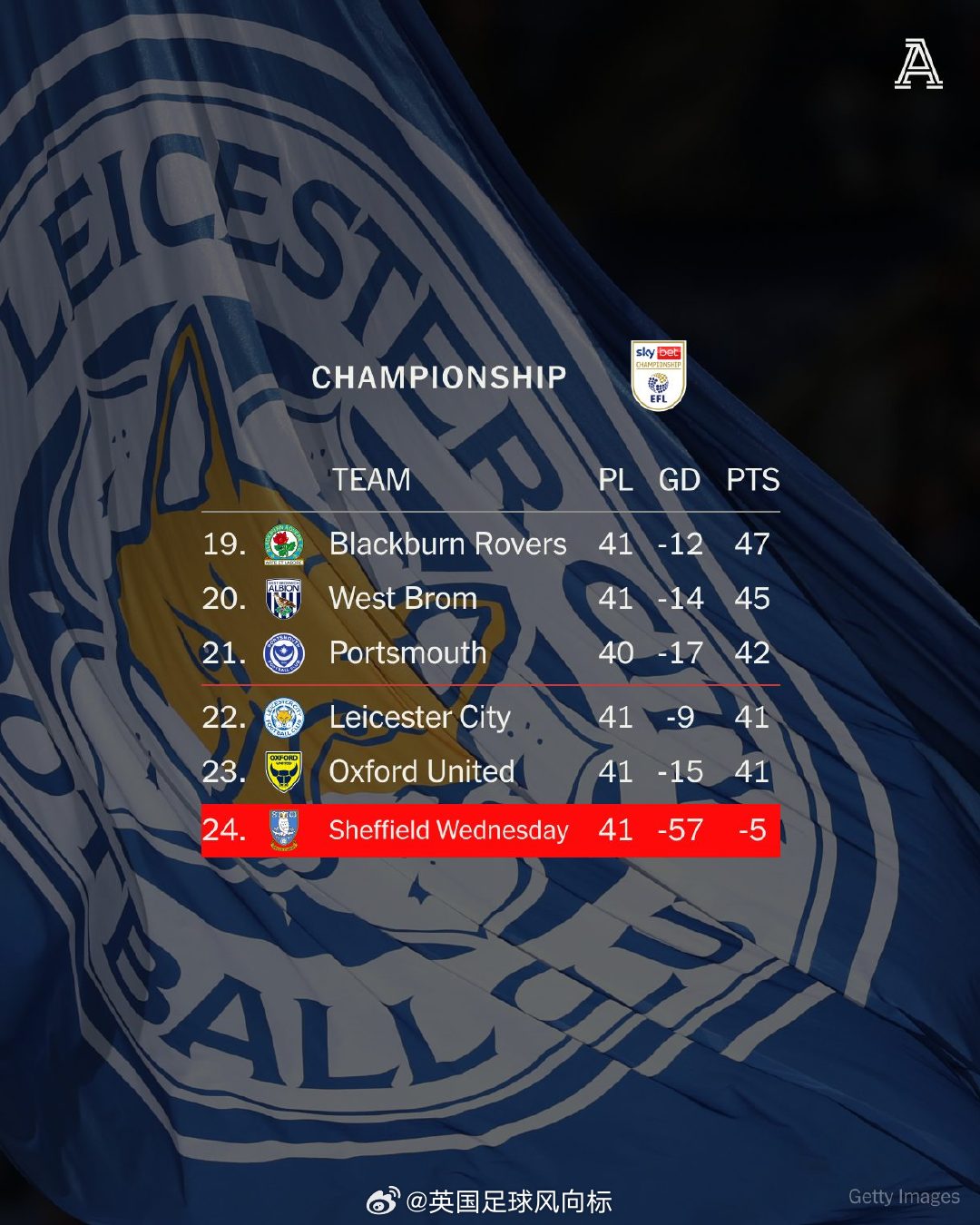 【莱斯特城可能降入英甲】周一晚的英冠联赛，已经确定降级的谢周三，主场1比1战平莱