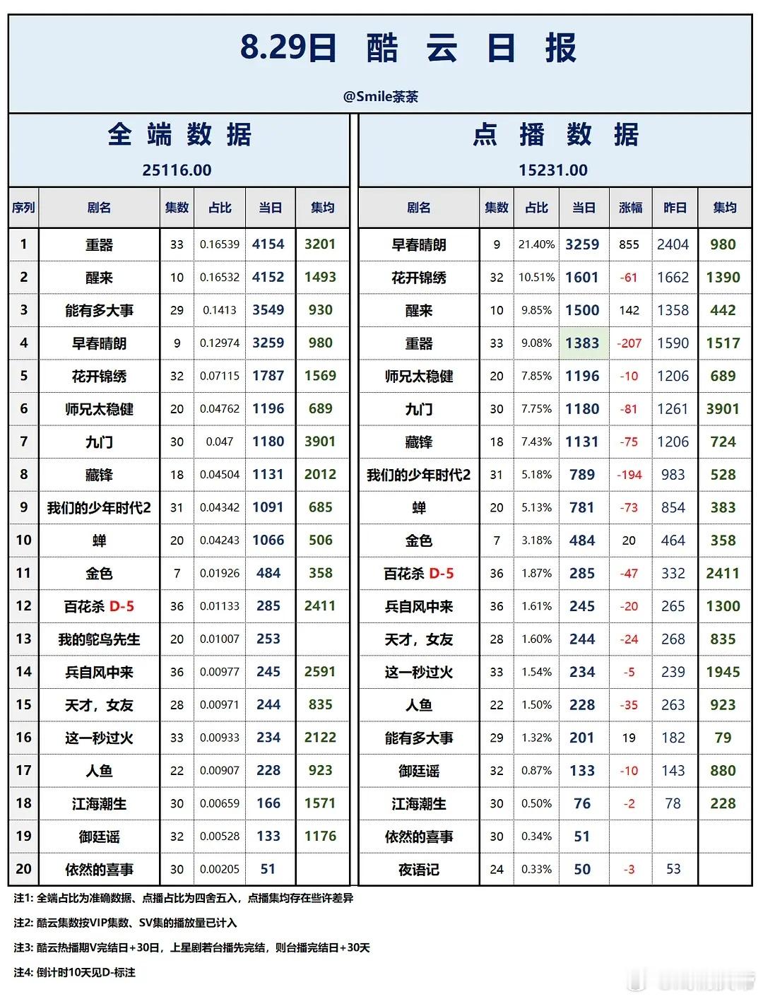 8.29酷云播放量：重器全端保持第一☝🏻早春晴朗点播端突破3000万保持第