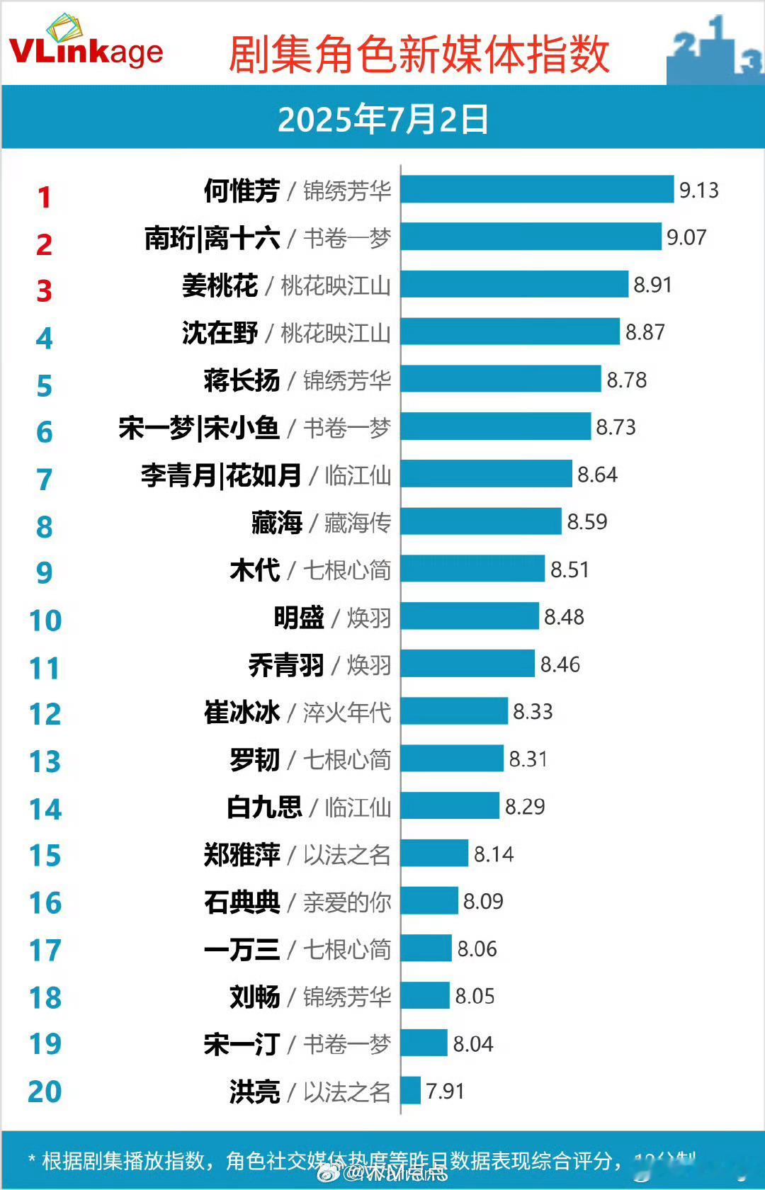 锦绣芳华杨紫何惟芳V榜指数9.13创新高了…登顶网络剧热度榜&有效播放榜都是第一