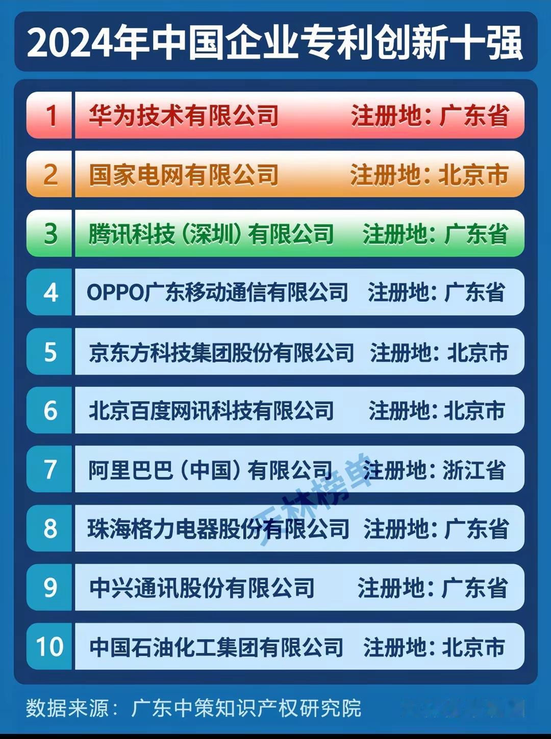2024年中国企业专利创新十强。如果是排前15名，深圳还有比亚迪和大疆可以上榜，