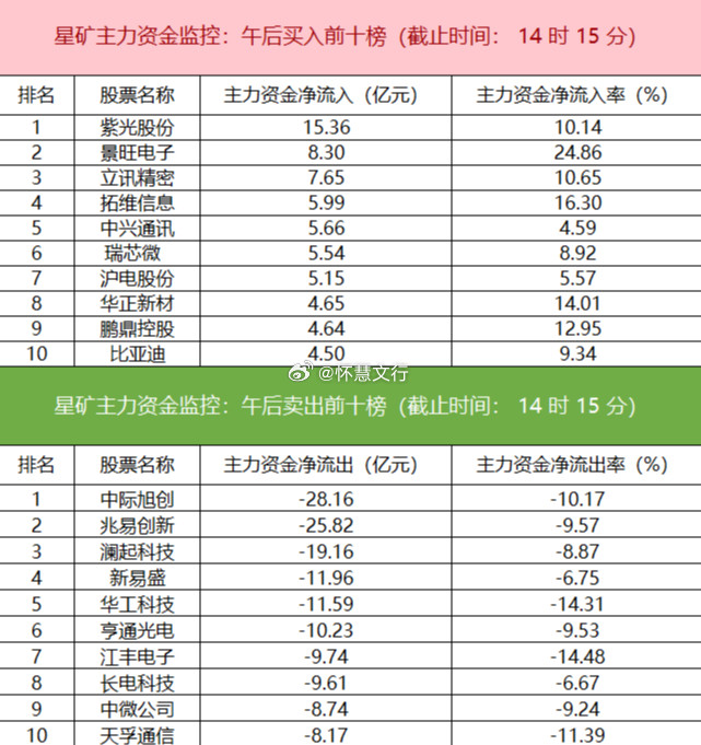 今日主力资金呈现明显的板块分化态势。资金净流入主要集中在计算机、IT服务、交运设