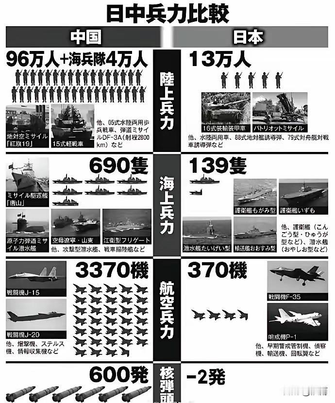 这就是“迎头痛击”的底气。100万雄师，690艘舰艇，3370架战机，600枚