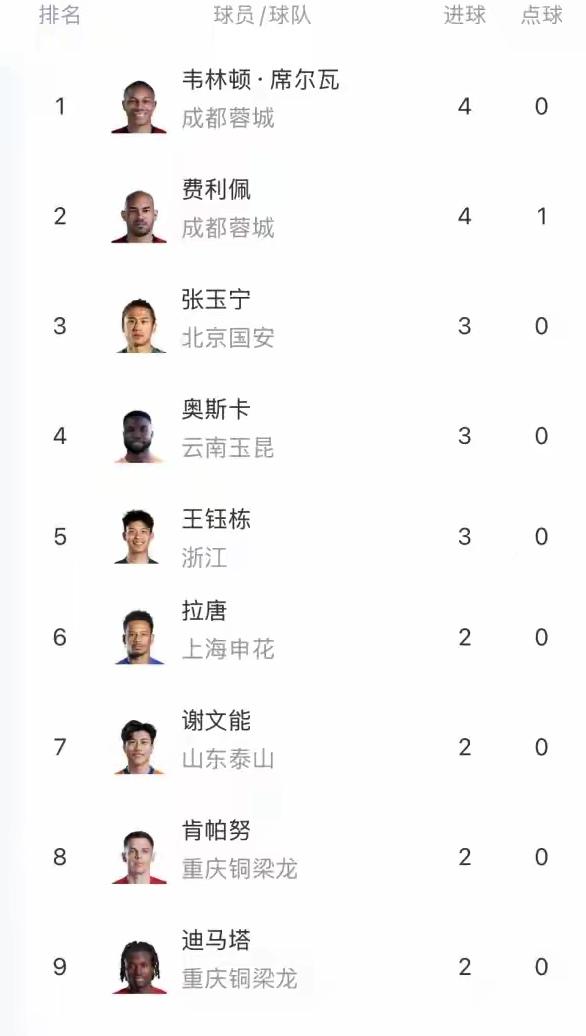 蓉城席尔瓦和费利佩占据中超射手榜前两名，两人均以四个进球领跑射手榜，蓉城这强大的