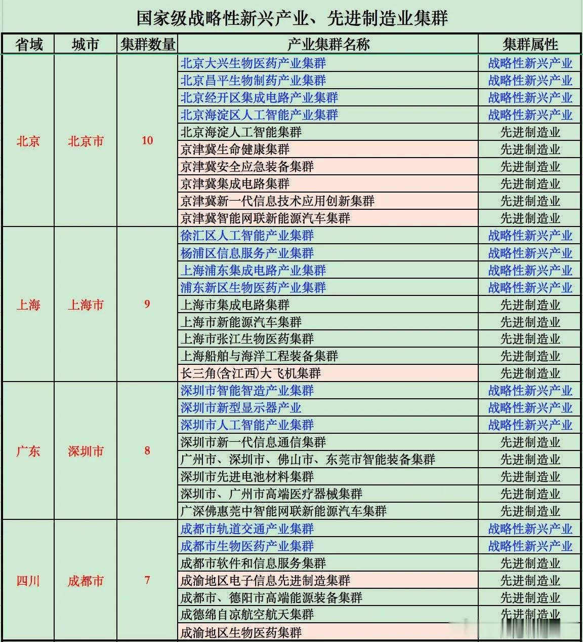 国家级产业集群来了，看你的城市有几个？