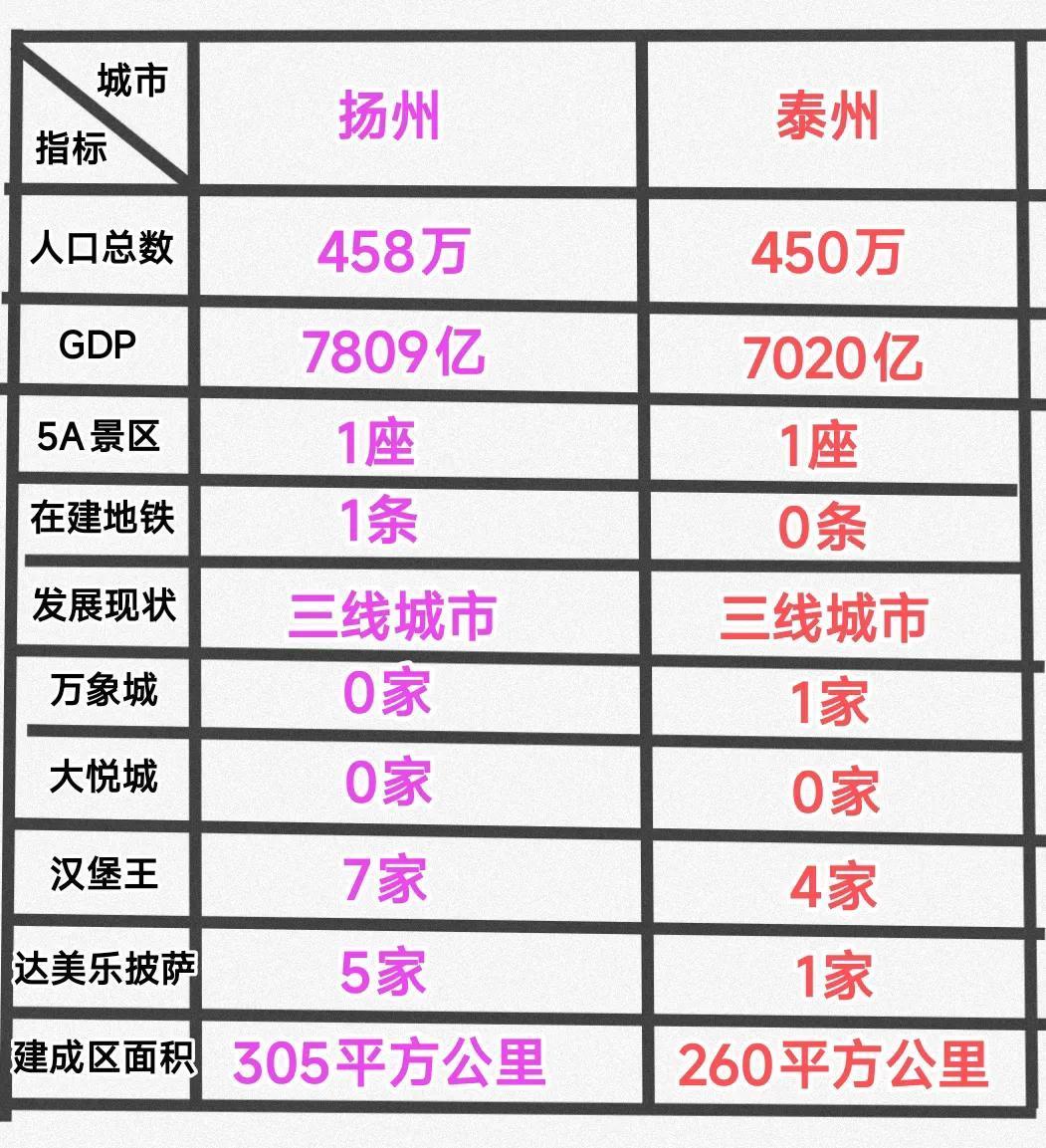 虽然都是三线城市，但是纵观扬州与泰州各方面的综合实力我认为还是扬州小有优势，不过