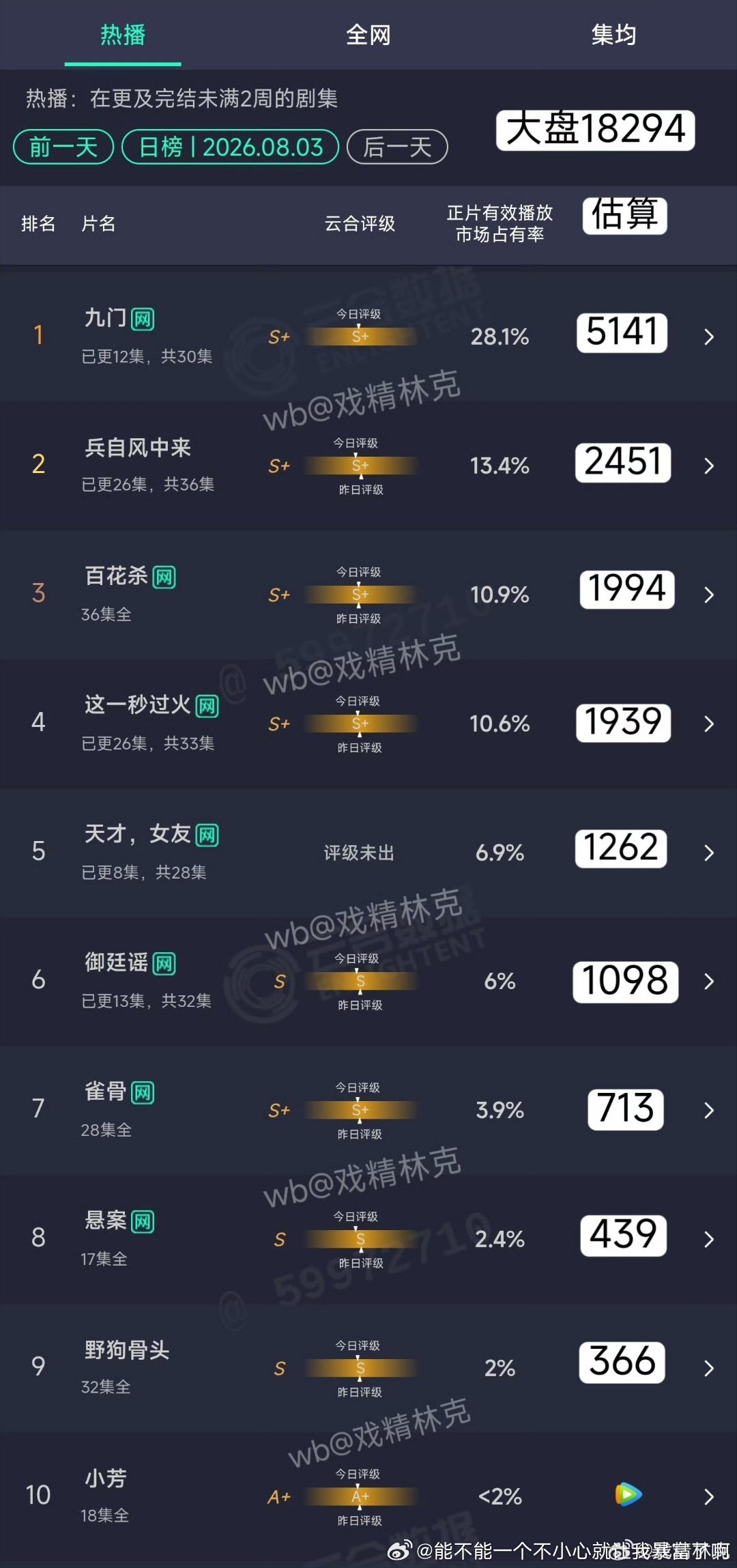 九门前5天走势2000→3700→4300→4900→5100大盘从1亿3.4到