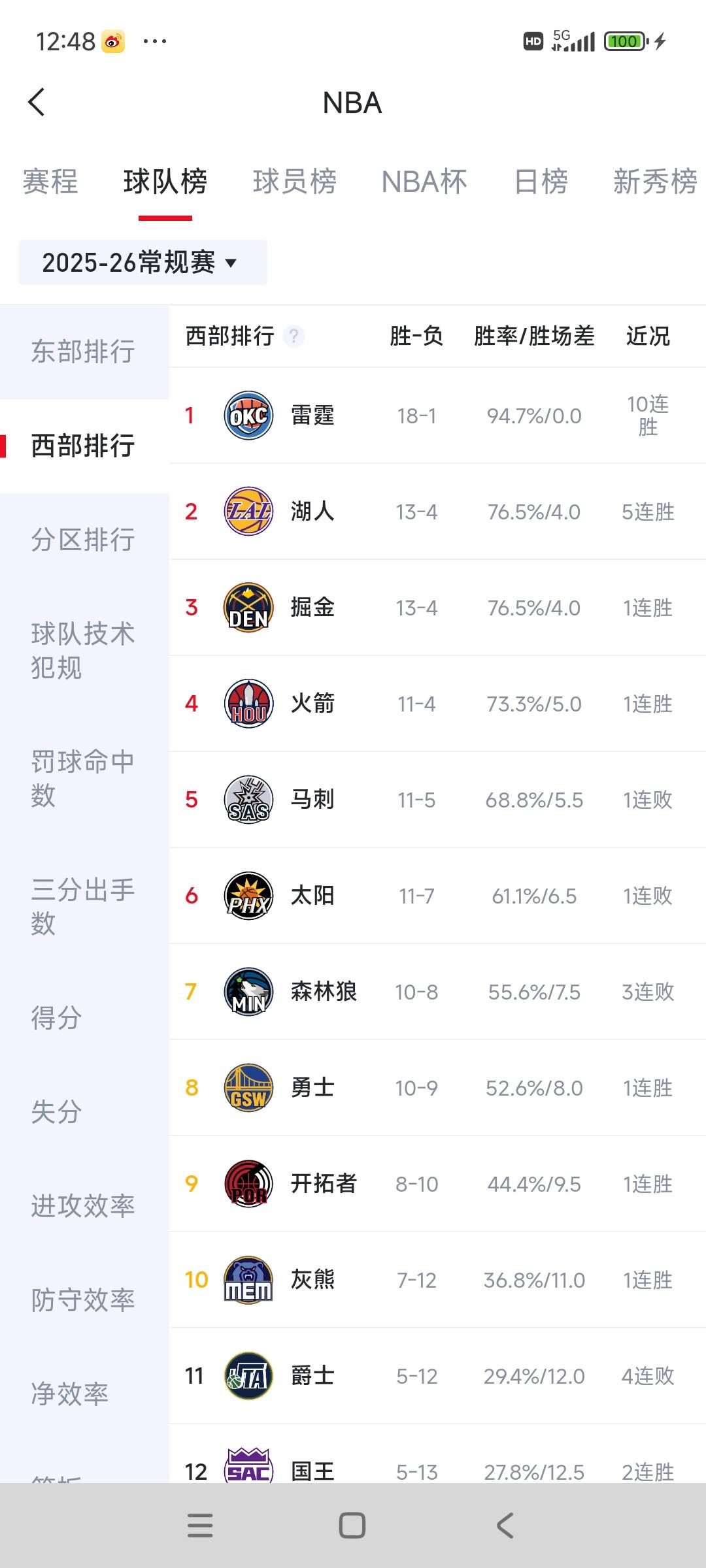 雷霆现在有点可怕，又十连胜了。他们是八连胜开局，输1场，再十连胜。这样下