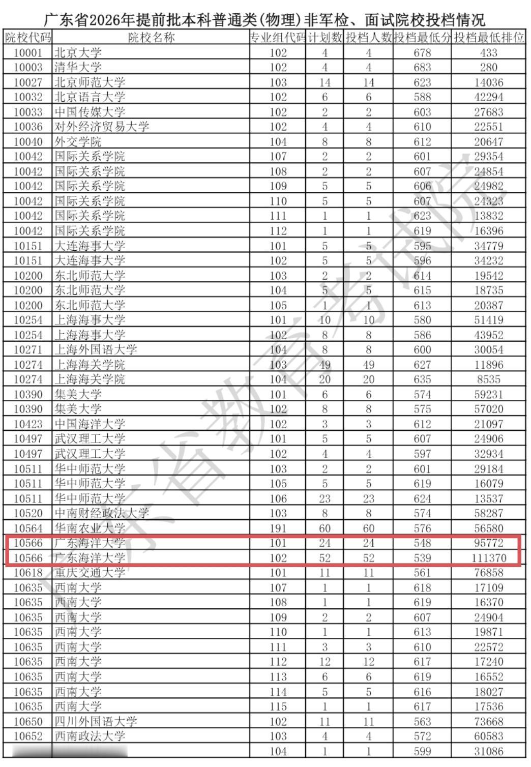 今年航海类分数大涨。去年，广东海洋大学航海技术录取分数535分排位103425