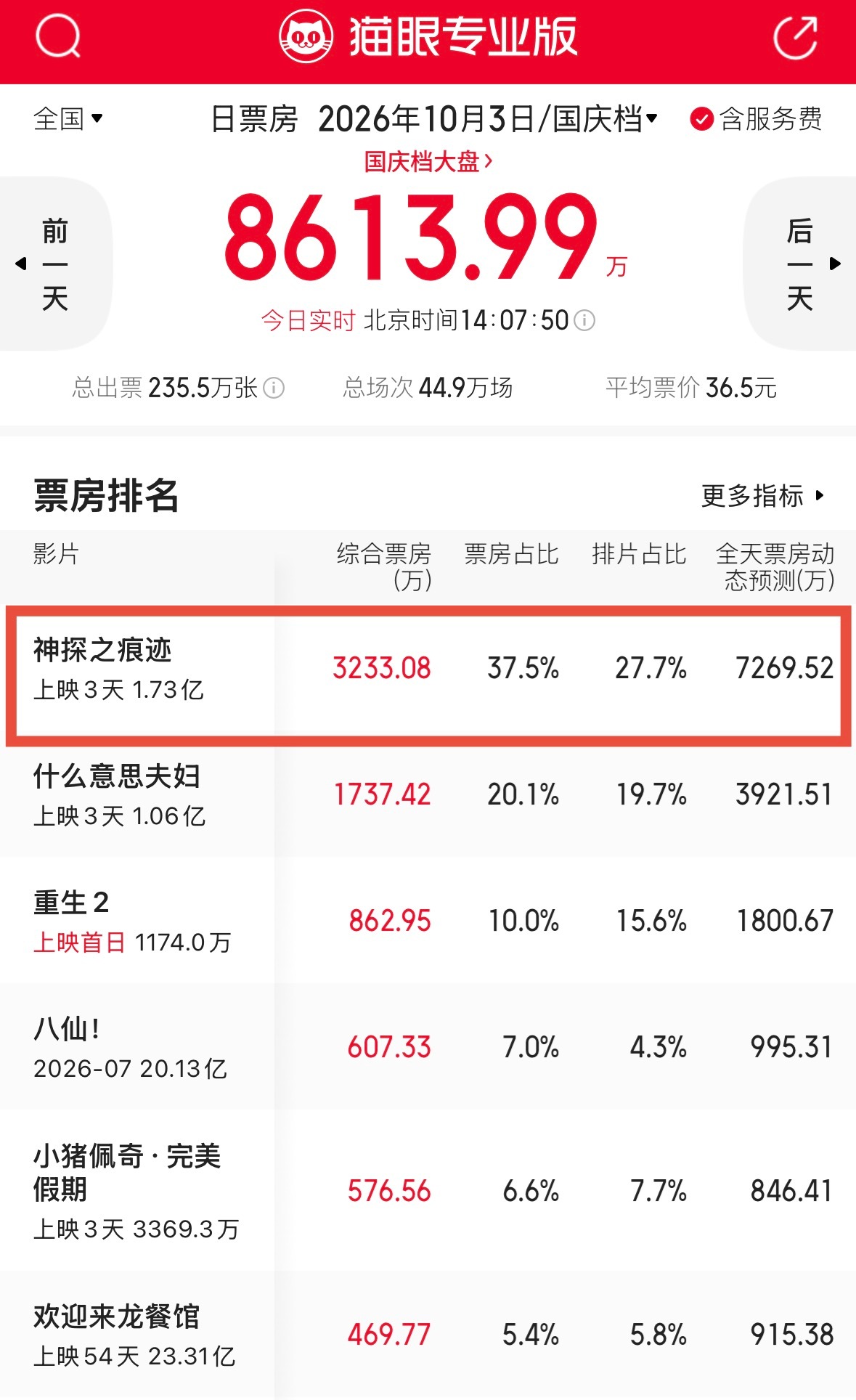 神探今天要大幅度逆跌了，中国电影市场不能没有陈思诚。​​​