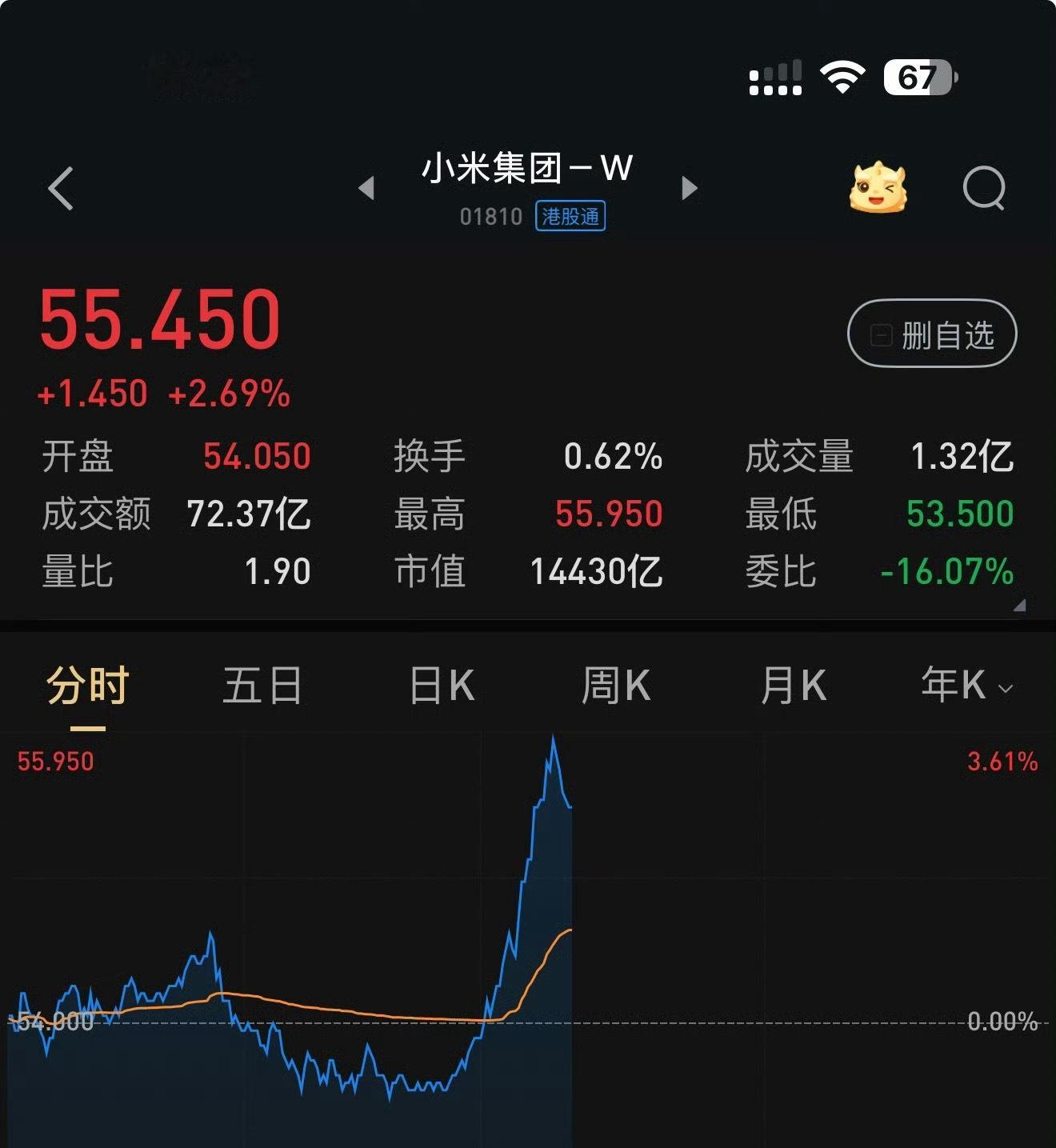 小米交付上来了股票又开始暴涨了，突破60指日可待[墨镜]​​​