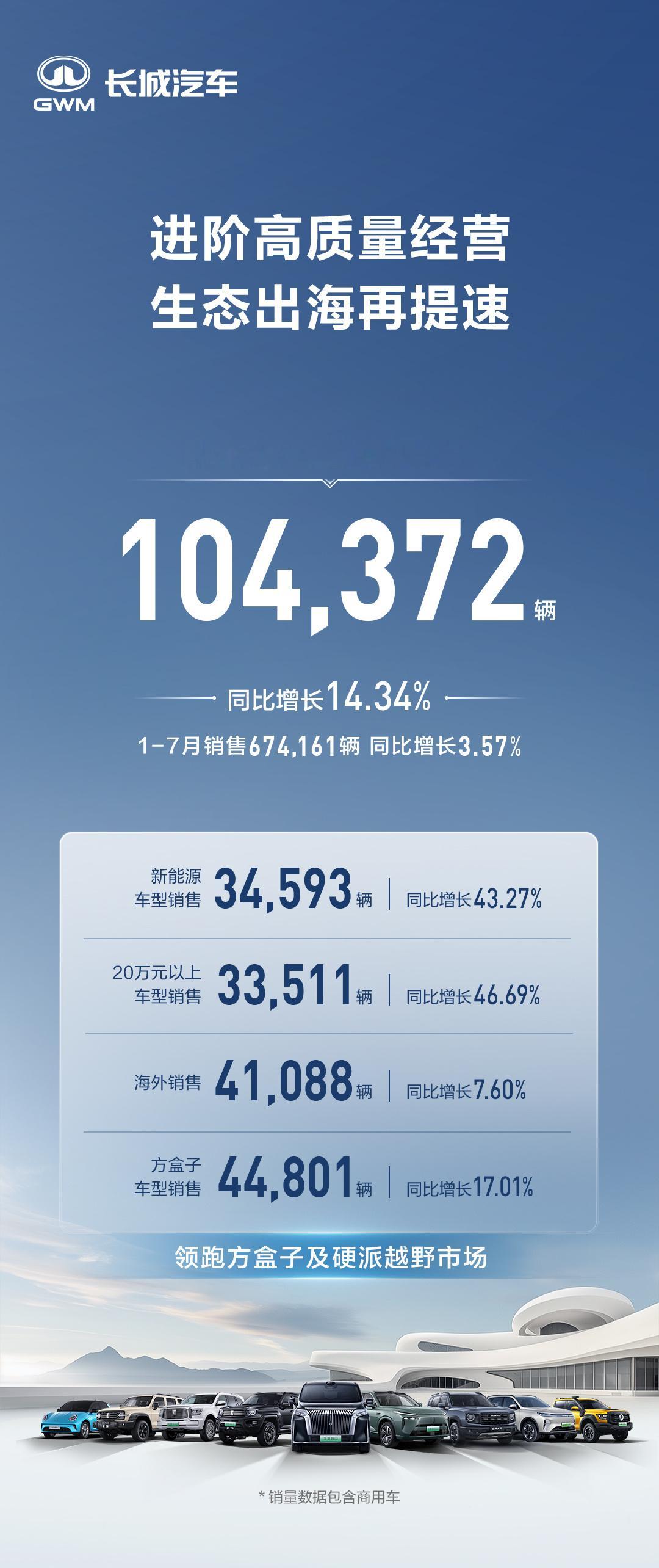 魏牌销量再次破万刚看到长城汽车7月的成绩单，销量突破10万辆，同比增长14.3