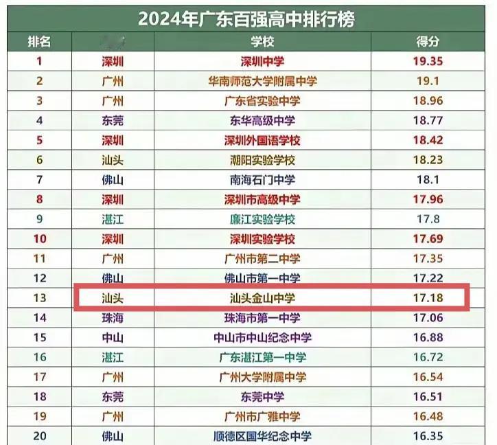非珠最好的公立高中就是汕头金山中学，长期排名全省前15位。它的前身是潮州的金山书