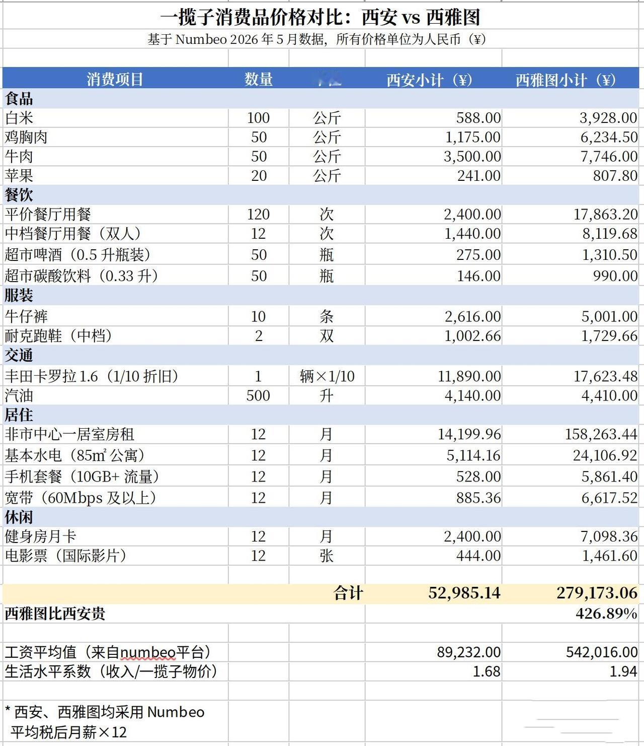 3000元人民币的购买力真的比2000美元更高吗？我给大家看下，一张表胜过千言万