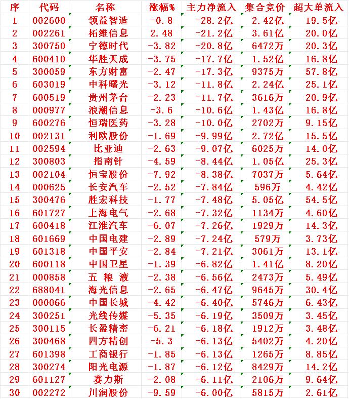 8月27日收盘，主力趁冲高，已经大幅卖出的30名单：序名称主力净流入1