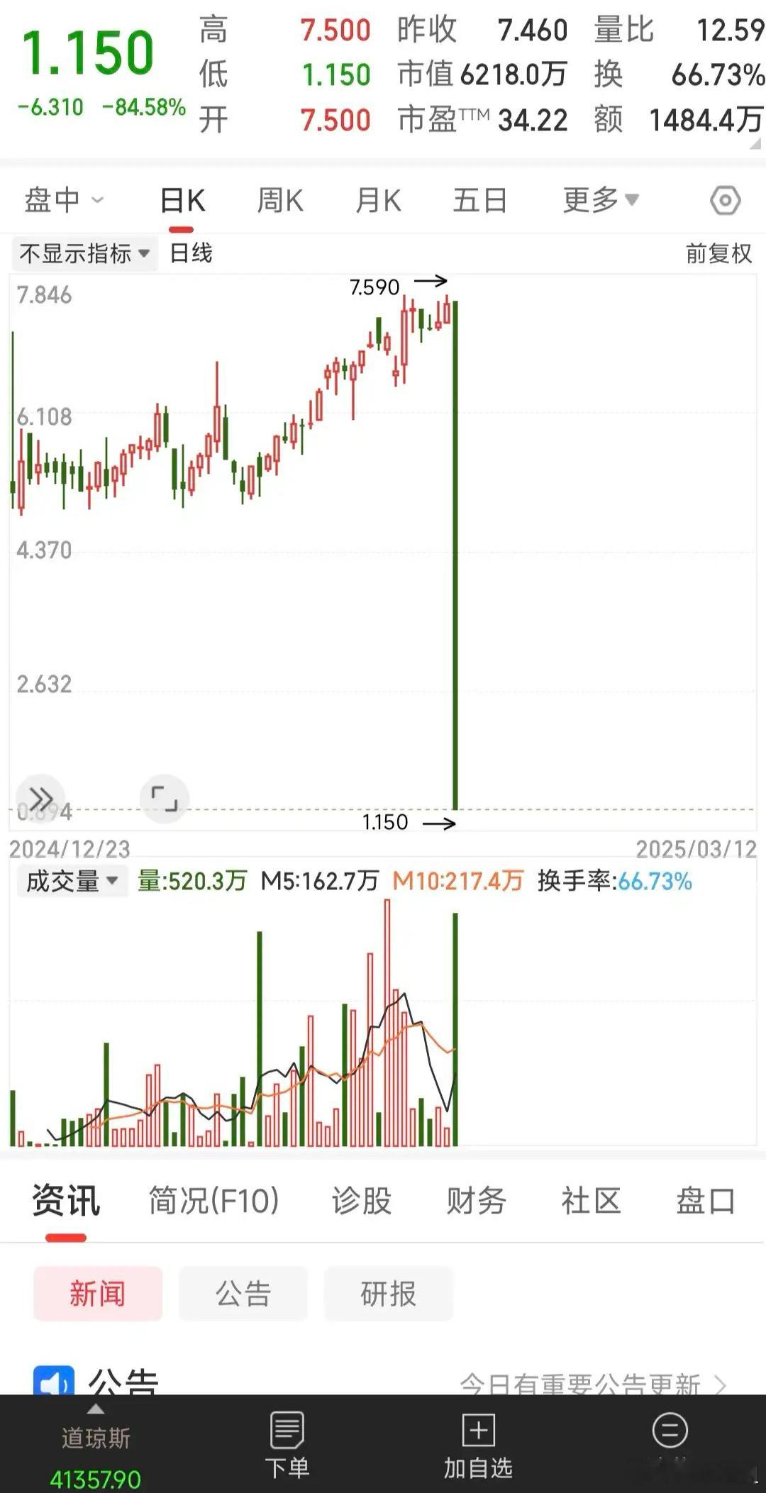 美股今天最惨的票诞生了爆仓大阴线从天而降，防不胜防呀一天暴跌超过80%，只能用血