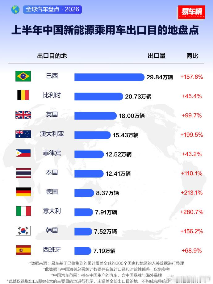 2026年上半年中国乘用车/新能源乘用车出口目的地盘点，有趣的真的就是俄罗斯了，