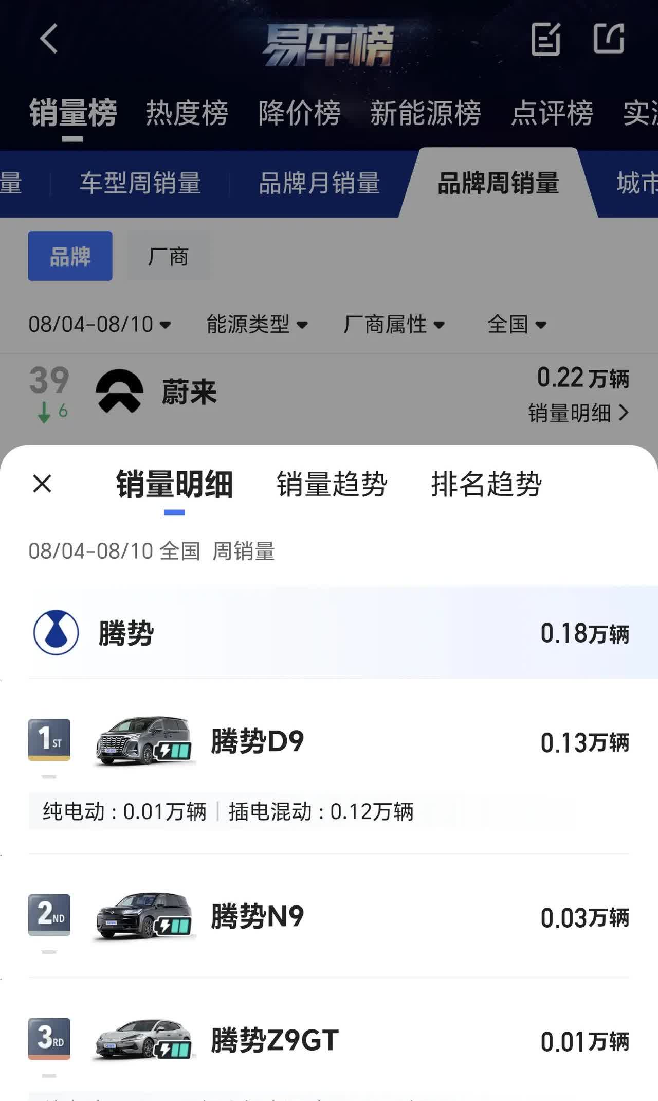 最新比亚迪周销量明细，包括海洋，王朝，腾势，方程豹，仰望，比亚迪的高端之路，有点