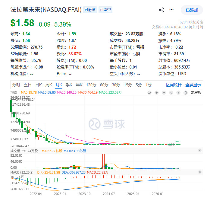 什么时候投资法拉第未来，不会亏90%以上？贾跃亭法拉第未来​​​