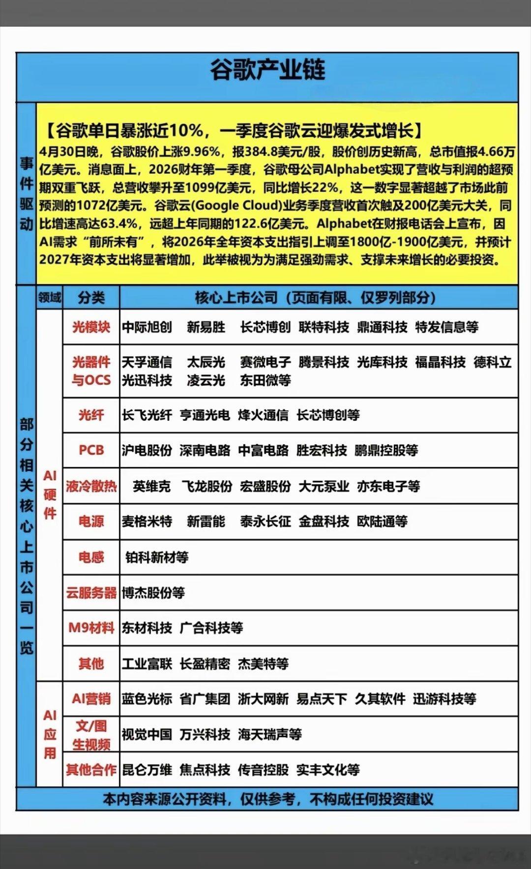 谷歌产业链！核心上市公司整理谷歌单日暴涨近10%，股价创历史新高！一季度谷歌云迎