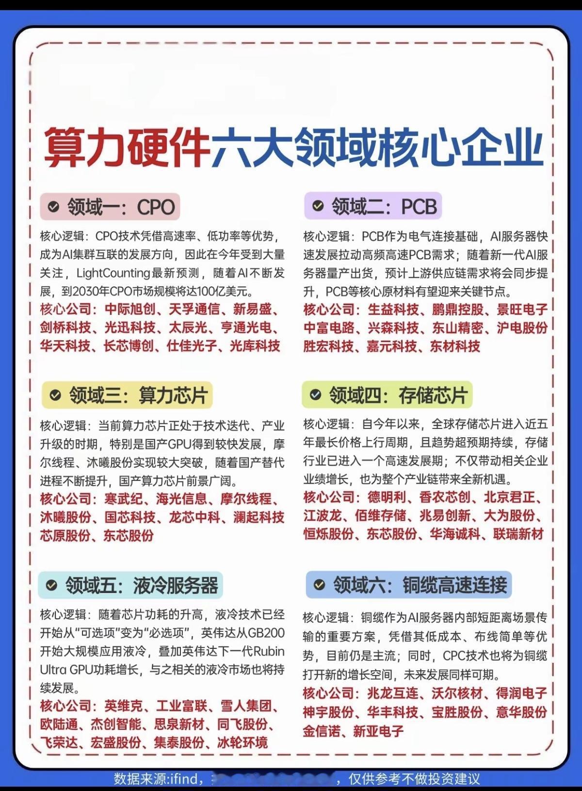 算力硬件：六大领域核心企业！1.CPO2.PCB3.算力芯片4.存储芯