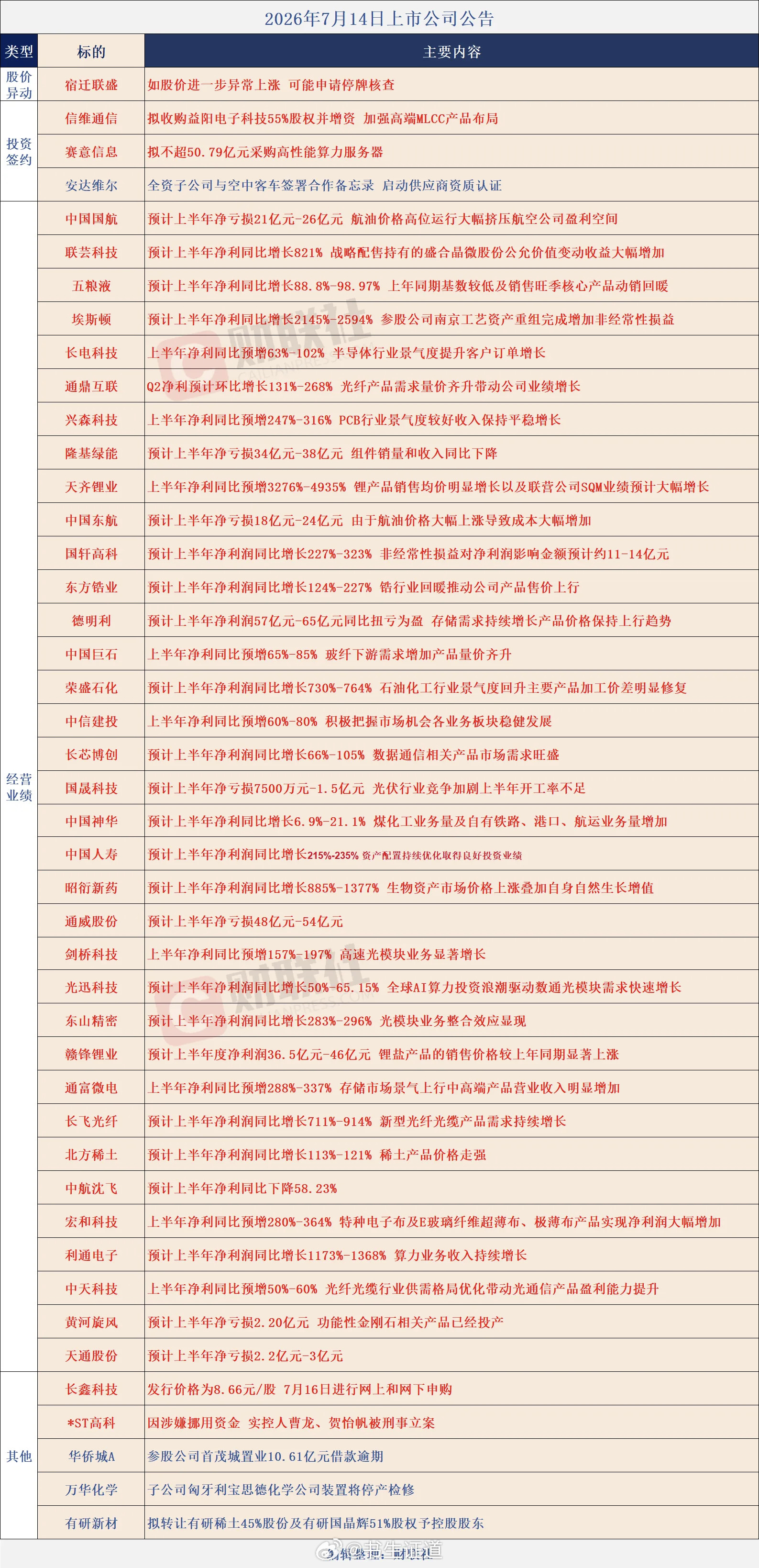个股公告大全