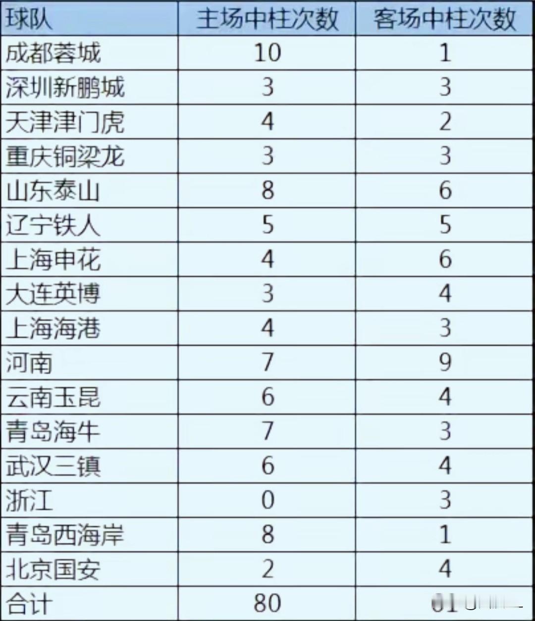 这是哪位球迷统计的，抛开技战术不说，山东泰山本赛季的运气也是真背到家了。截