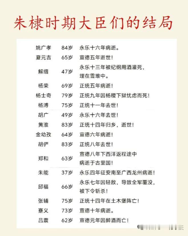 朱棣时期，大臣们的结局真是荣耀与悲剧交织。像姚广孝，这位黑衣宰相，协助朱棣夺得天