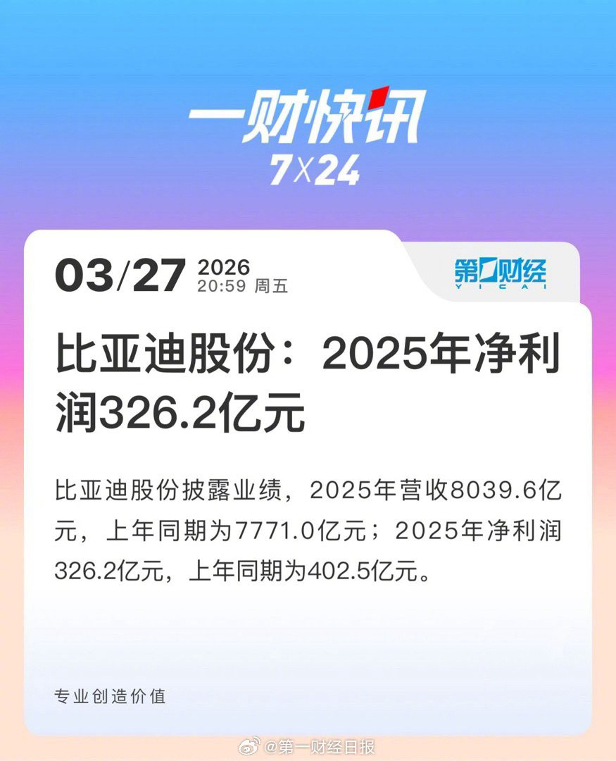 比亚迪2025年营收来到8039.6亿元，比去年的7771.0亿元略有增长，但净