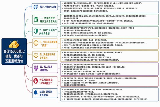 黄金涨到1.5万美元: 是幻想、预测, 还是警告?