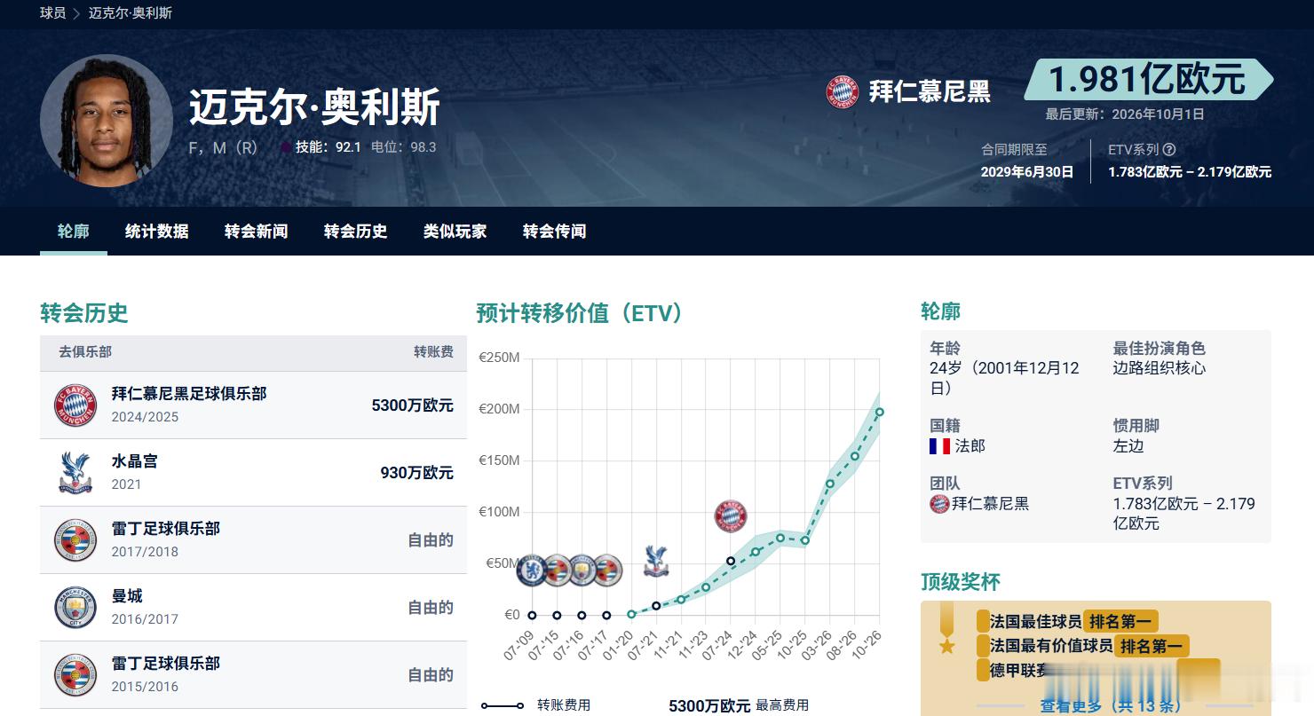 拜仁这次真是抽到超级大奖了。根据天空体育和FootballTransfers的最新身价评估，拜仁边锋