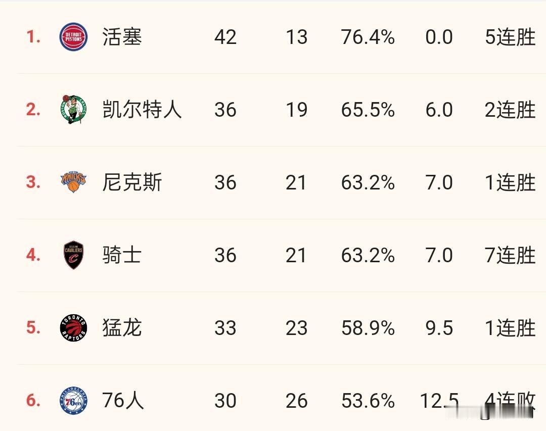 火箭遭尼克斯大逆转也导致骑士排名下降一位！这场离谱失利不仅让火箭自己吞下苦果，