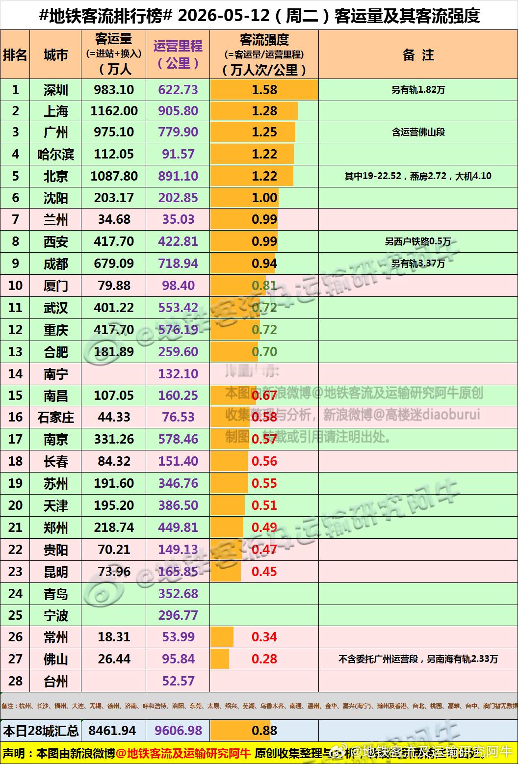 【中国城市地铁客流排行榜2026-05-12（周二，农历三月廿六，中国地铁客流