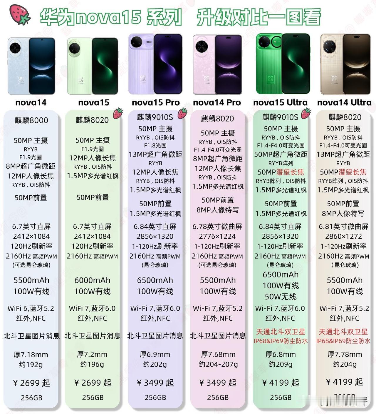 华为Nova15系列对比Nova14[滑稽笑]一年两代机型，所以追求特大升级还是考