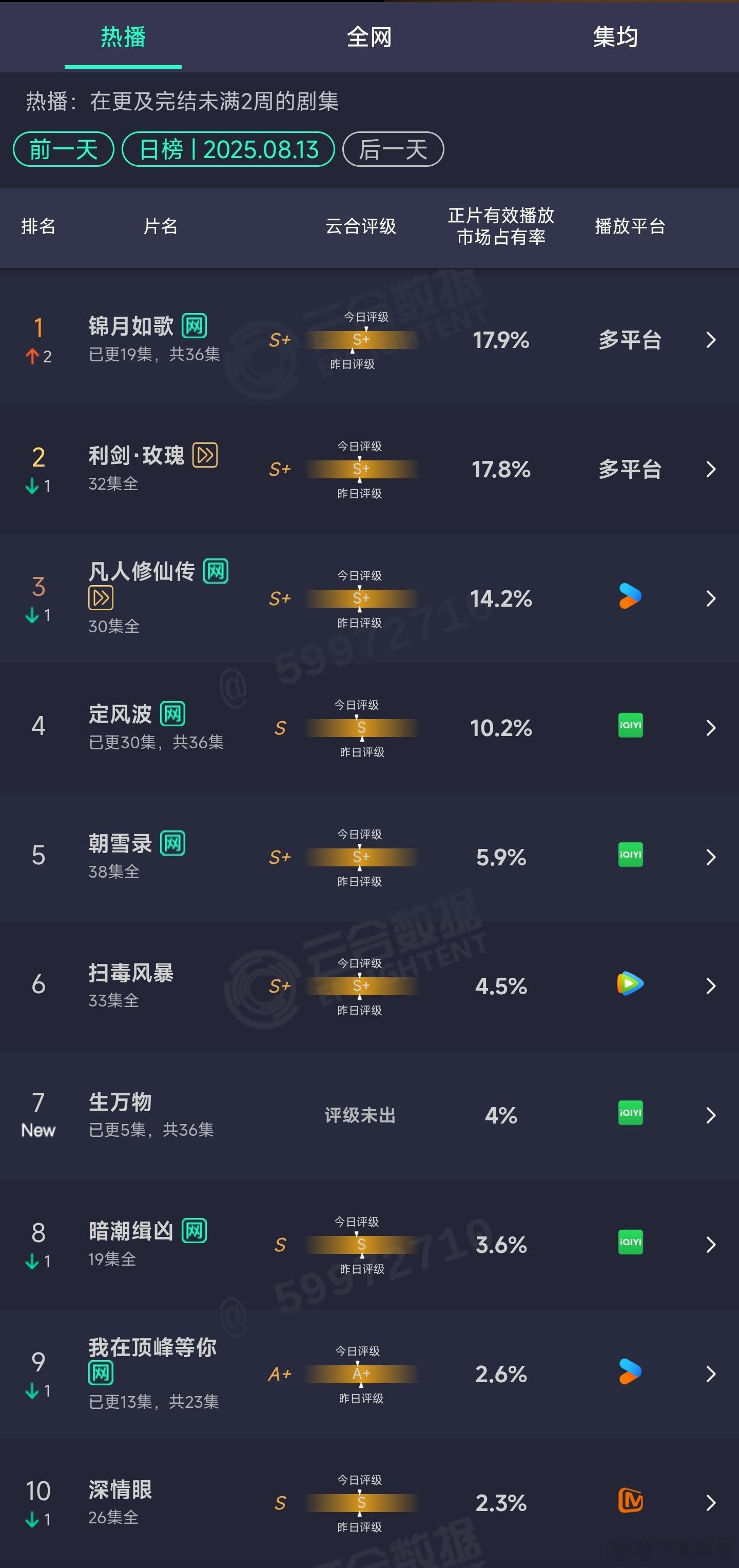 8.13云合：锦月如歌17.9%，登顶。凡人修仙传14.2%生万物4%，所以说香